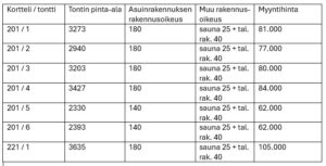 hinnasto_vohlisaaren tontit